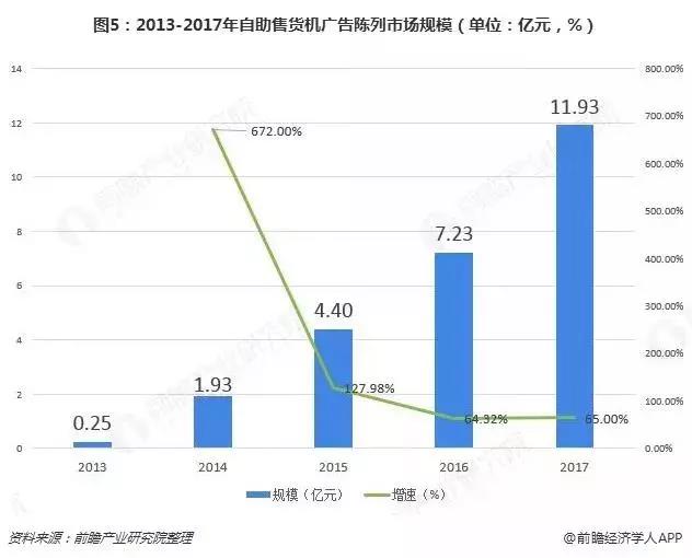 2013-2017年自助售貨機(jī)市場(chǎng)陳列規(guī)模